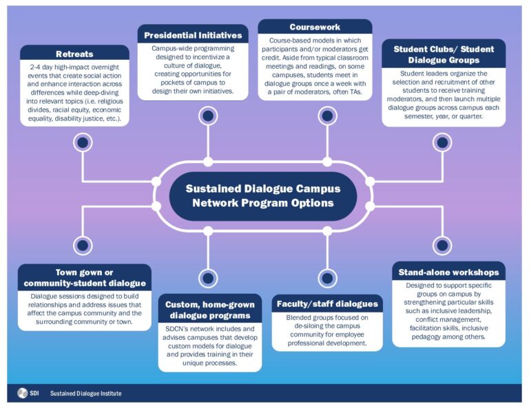 this image describes 8 program options: Retreats, Presidential Initiatives, Coursework, Student Clubs or Student Dialogue groups, Town gown or community-student dialogue, custom dialogue programs, faculty/staff dialogues, and stand-alone workshops.